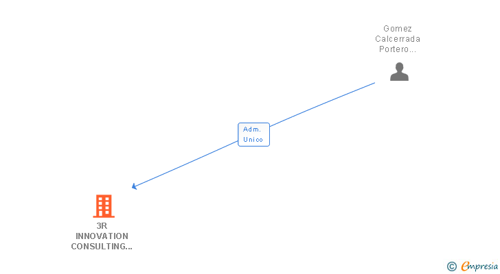 Vinculaciones societarias de 3R INNOVATION CONSULTING SL