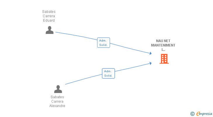 Vinculaciones societarias de NAU NET MANTENIMENT I RECUPERACIONS INDUSTRIALS SL