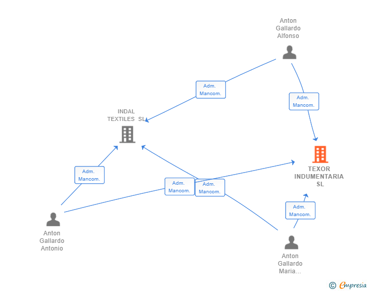 Vinculaciones societarias de TEXOR INDUMENTARIA SL