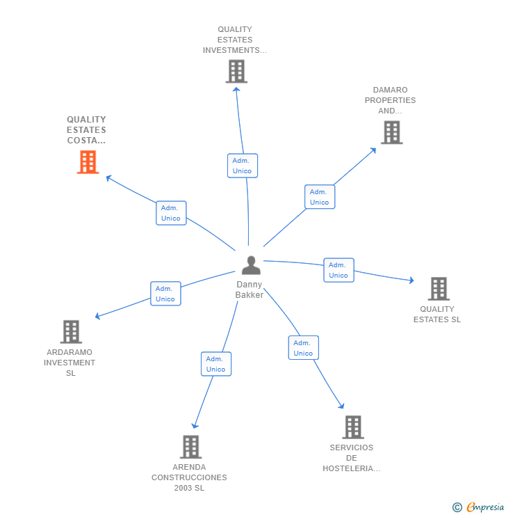 Vinculaciones societarias de QUALITY ESTATES COSTA BRAVA PROMOCIONES SL