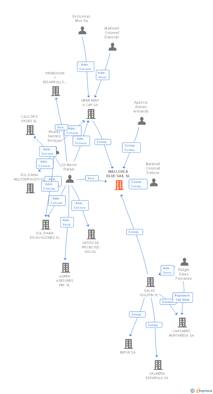 Vinculaciones societarias de MALLORCA BLUE SAIL SL