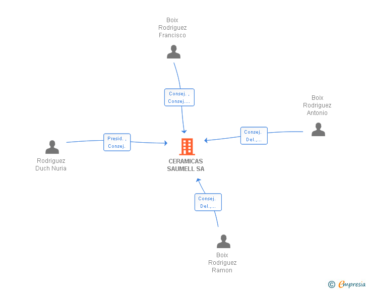 Vinculaciones societarias de CERAMICAS SAUMELL SA