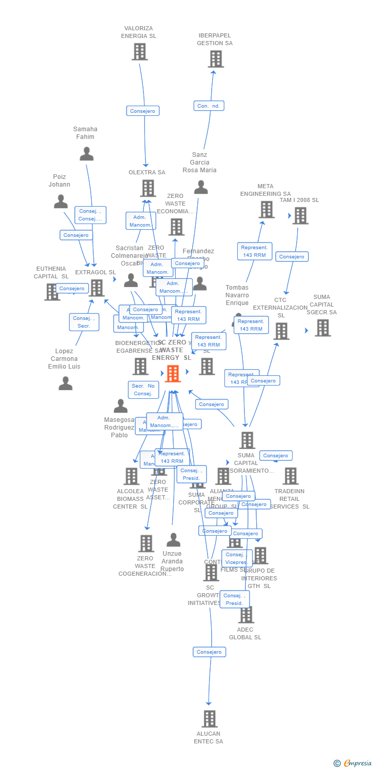 Vinculaciones societarias de SC ZERO WASTE ENERGY SL