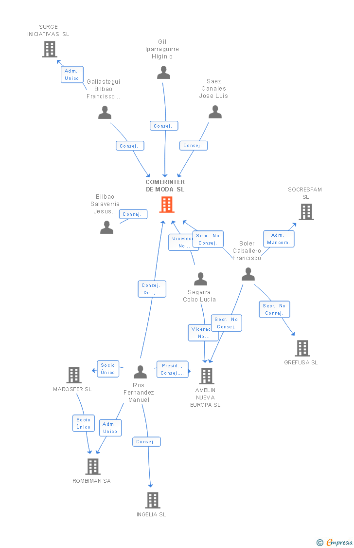 Vinculaciones societarias de COMERINTER DE MODA SL