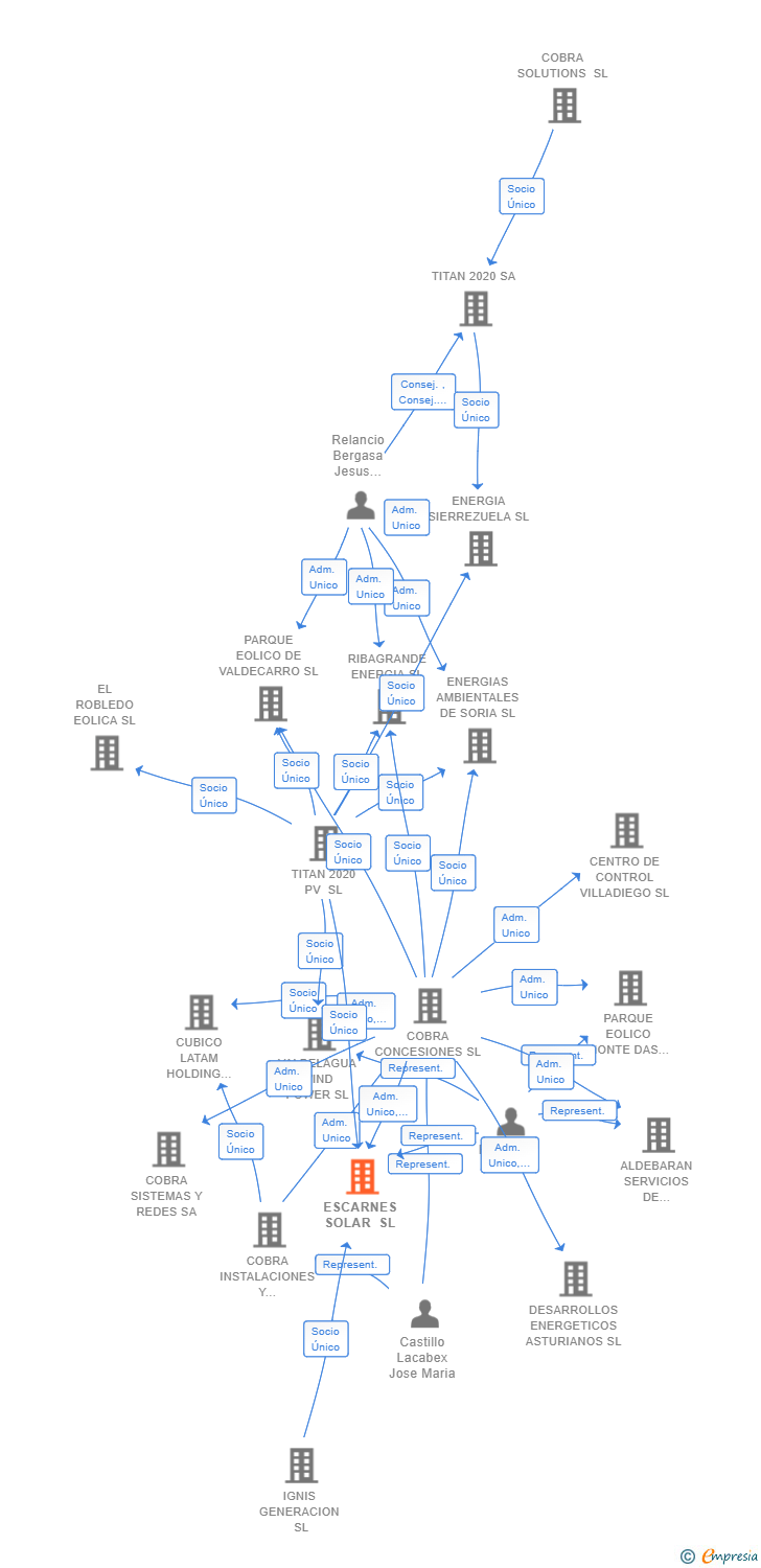 Vinculaciones societarias de ESCARNES SOLAR SL