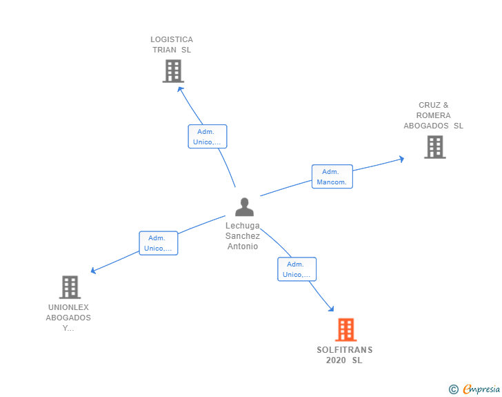 Vinculaciones societarias de SOLFITRANS 2020 SL