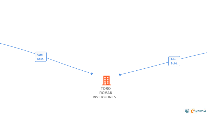 Vinculaciones societarias de TORO ROMAN INVERSIONES SL