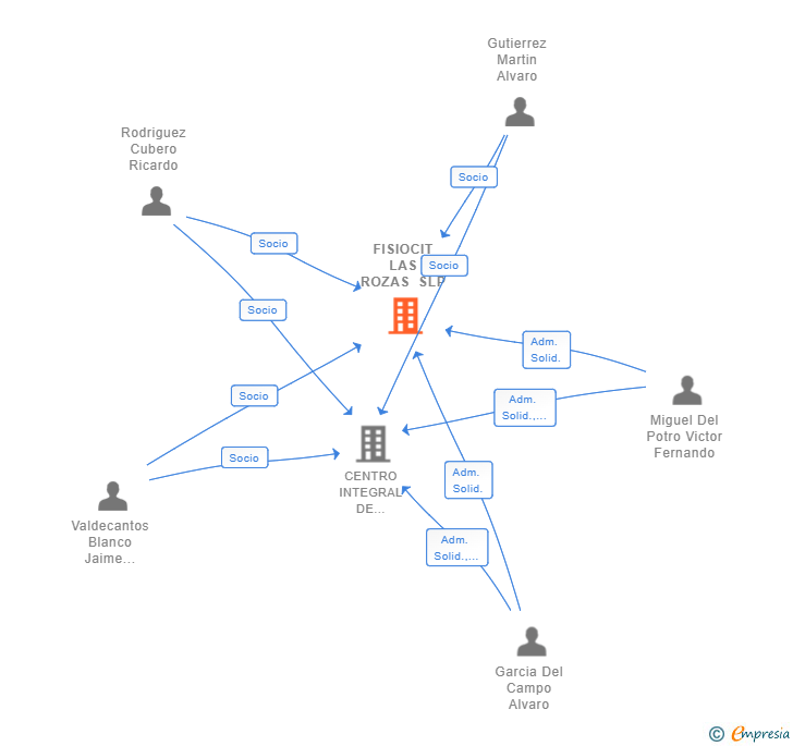 Vinculaciones societarias de FISIOCIT LAS ROZAS SLP