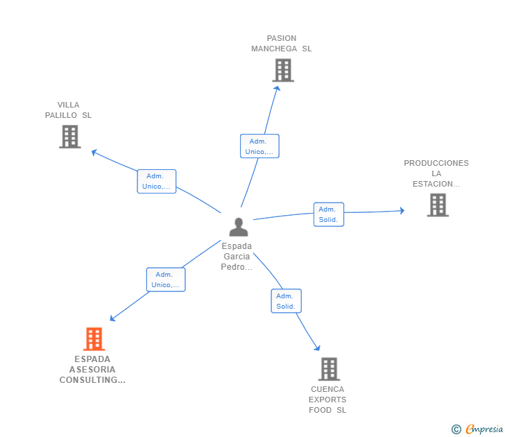 Vinculaciones societarias de ESPADA ASESORIA CONSULTING Y TRADING SL