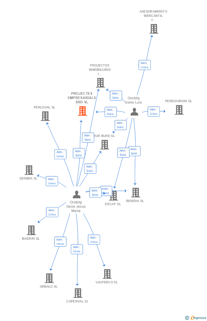 Vinculaciones societarias de PROJECTES EMPRESARIALS SBD SL