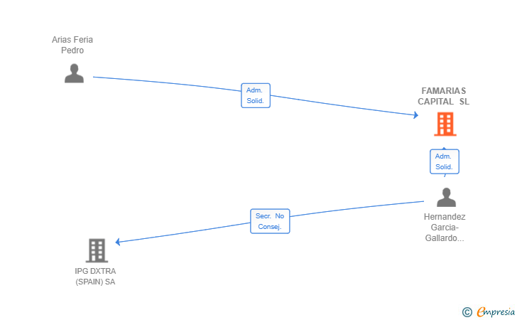 Vinculaciones societarias de FAMARIAS CAPITAL SL