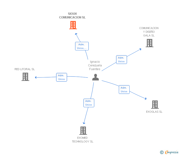 Vinculaciones societarias de SIOUX COMUNICACION SL