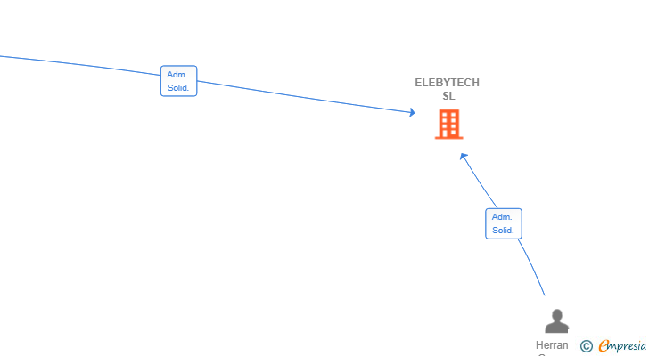 Vinculaciones societarias de ELEBYTECH SL