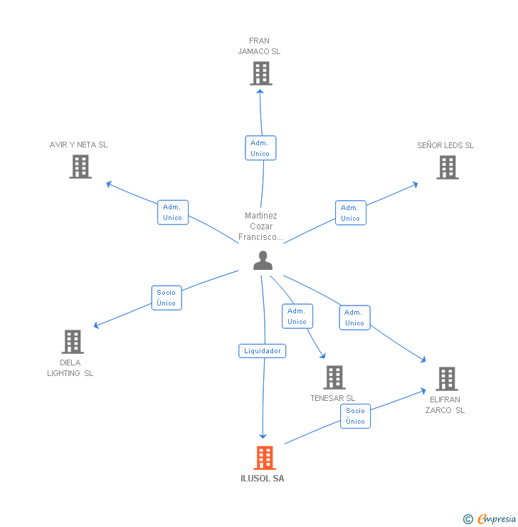 Vinculaciones societarias de ILUSOL SA