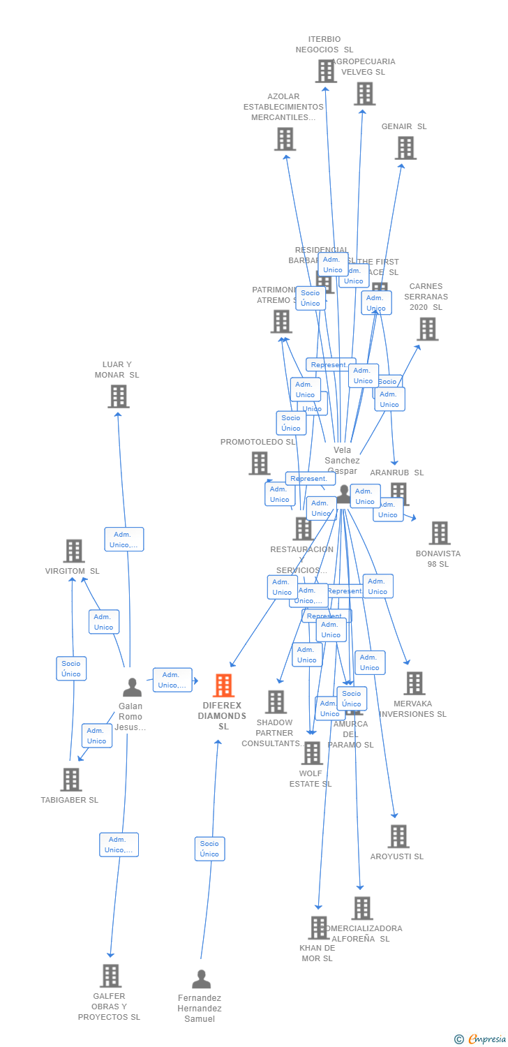 Vinculaciones societarias de DIFEREX DIAMONDS SL