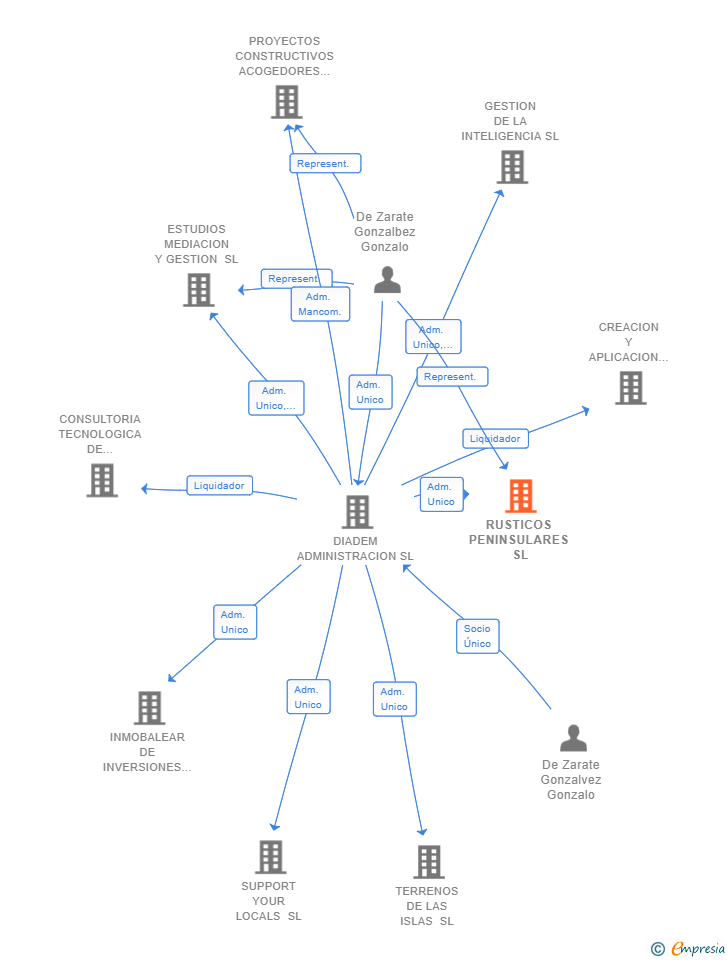 Vinculaciones societarias de INVERSIONES PARA VIVIR SL