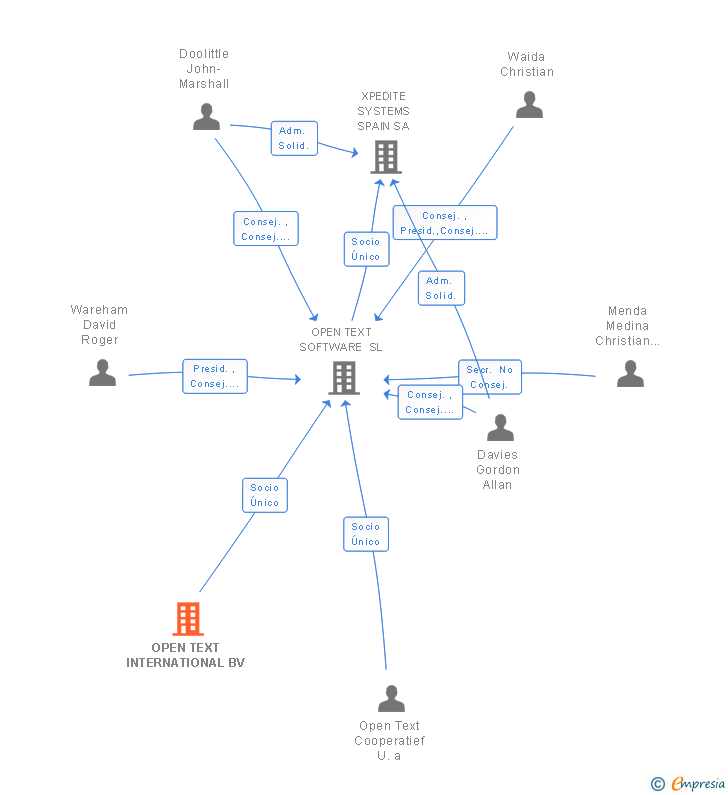 Vinculaciones societarias de OPEN TEXT INTERNATIONAL BV