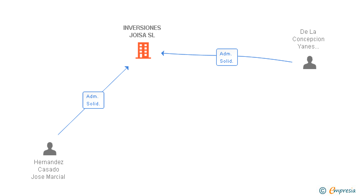 Vinculaciones societarias de INVERSIONES JOISA SL