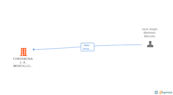 Vinculaciones societarias de FONTANERIA J.A. MORCILLO SL