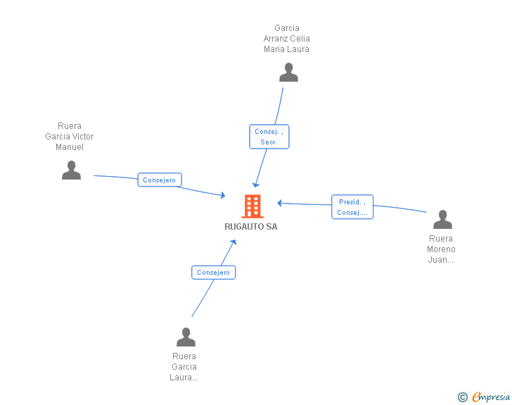 Vinculaciones societarias de RUGAUTO SA
