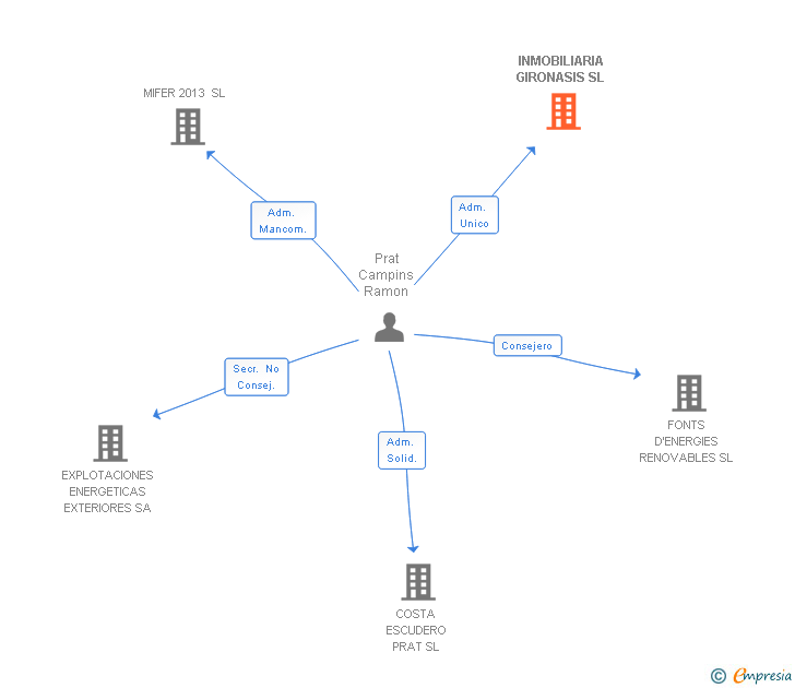 Vinculaciones societarias de INMOBILIARIA GIRONASIS SL