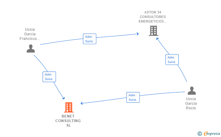Vinculaciones societarias de BENET CONSULTING SL