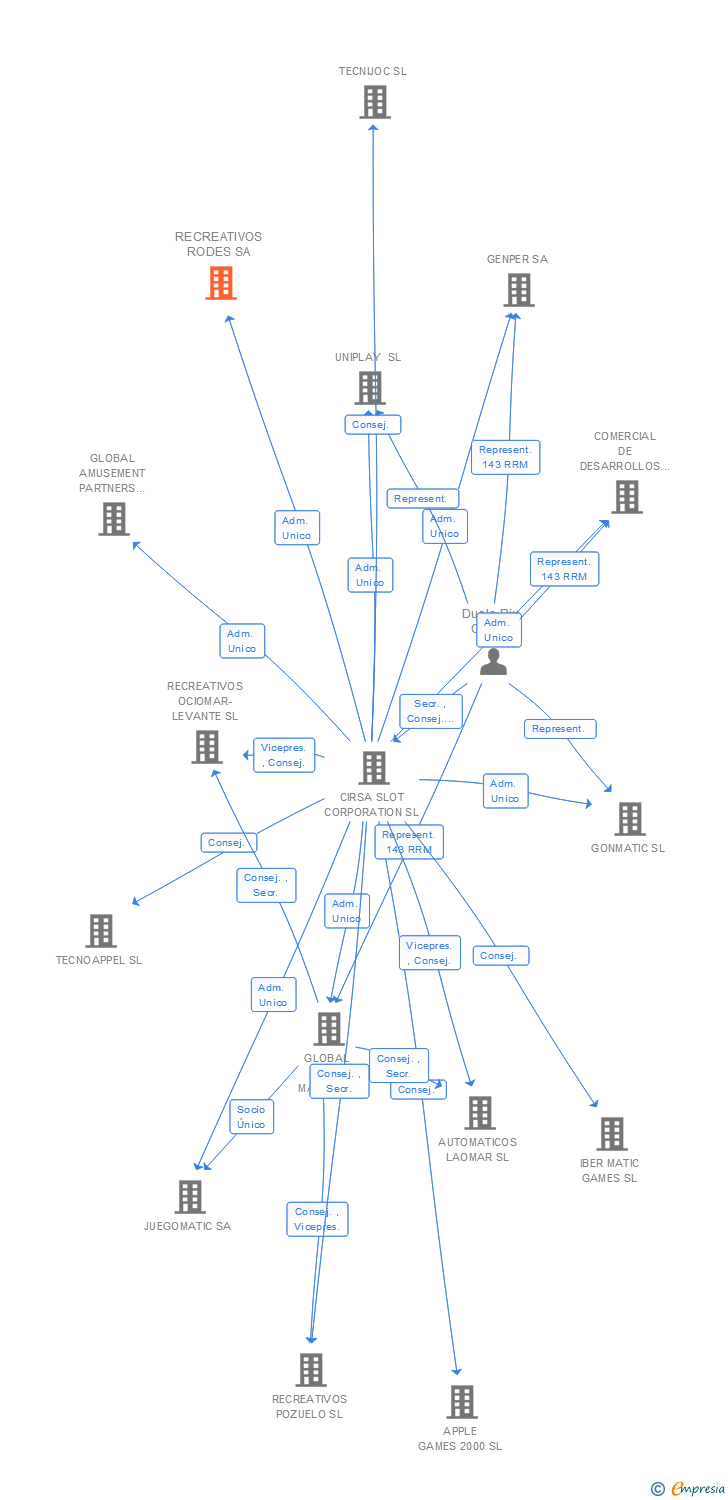 Vinculaciones societarias de RECREATIVOS RODES SA