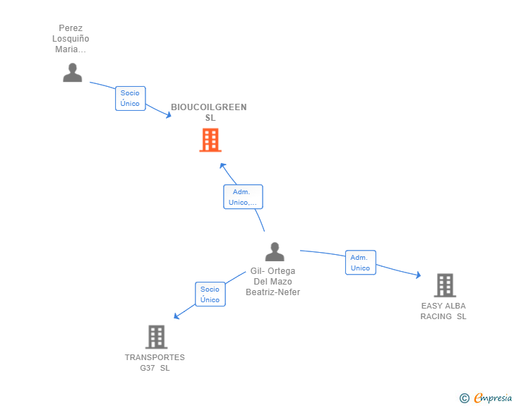Vinculaciones societarias de BIOUCOILGREEN SL