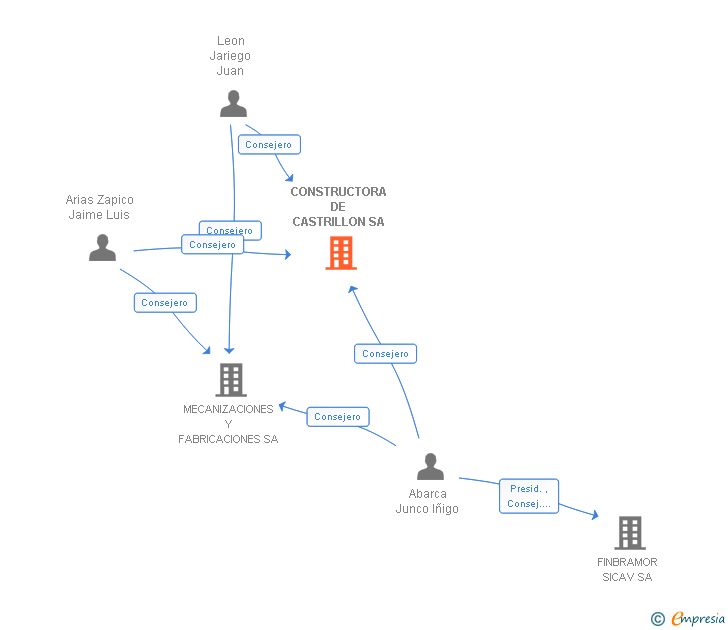 Vinculaciones societarias de CONSTRUCTORA DE CASTRILLON SA