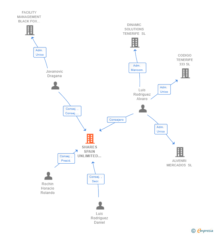 Vinculaciones societarias de SHARES SPAIN UNLIMITED SL