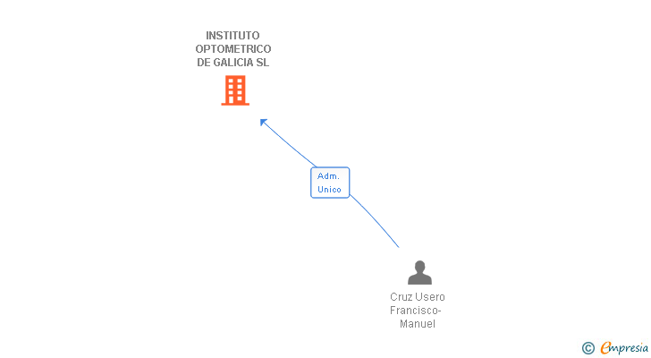 Vinculaciones societarias de INSTITUTO OPTOMETRICO DE GALICIA SL