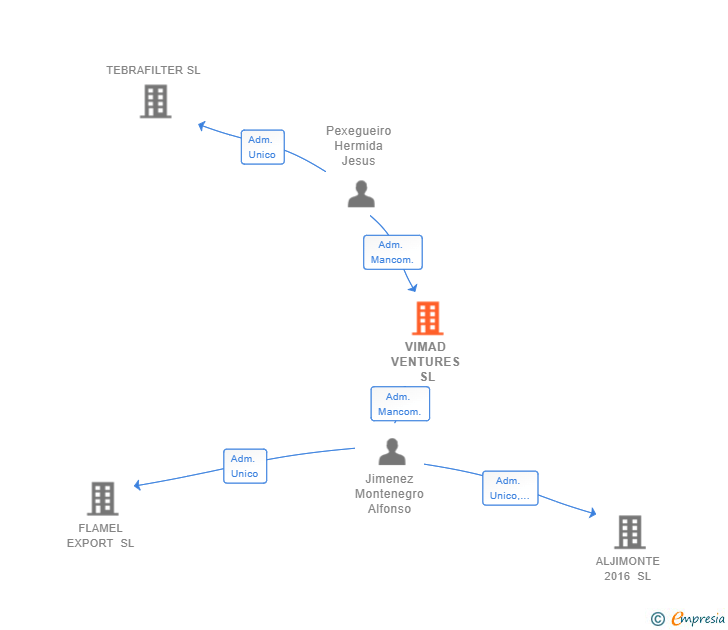 Vinculaciones societarias de VIMAD VENTURES SL