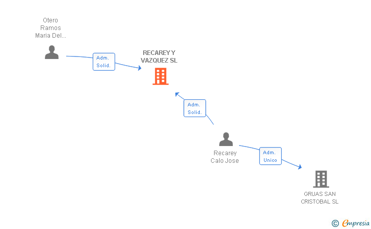 Vinculaciones societarias de RECAREY Y VAZQUEZ SL
