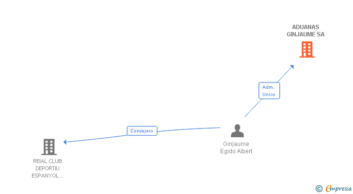 Vinculaciones societarias de ADUANAS GINJAUME SA