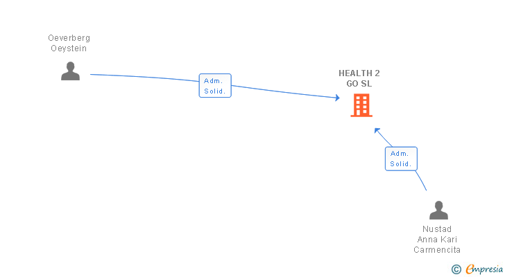 Vinculaciones societarias de HEALTH 2 GO SL