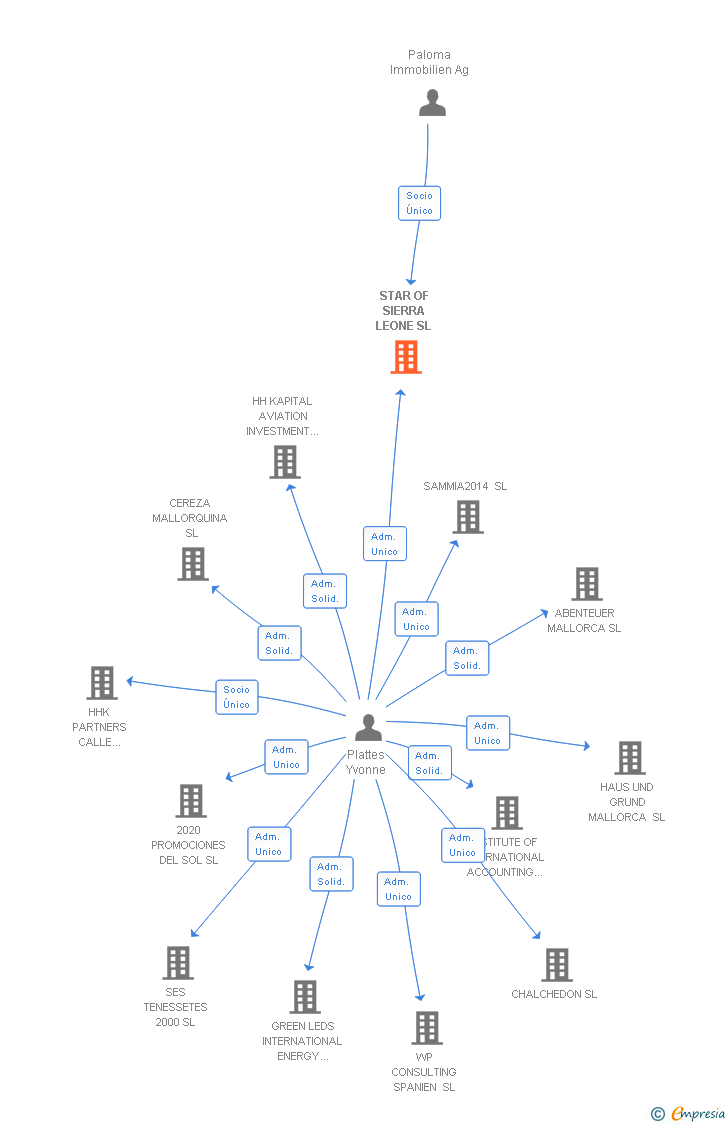 Vinculaciones societarias de WILSHIRE ESTATE SL S.COM