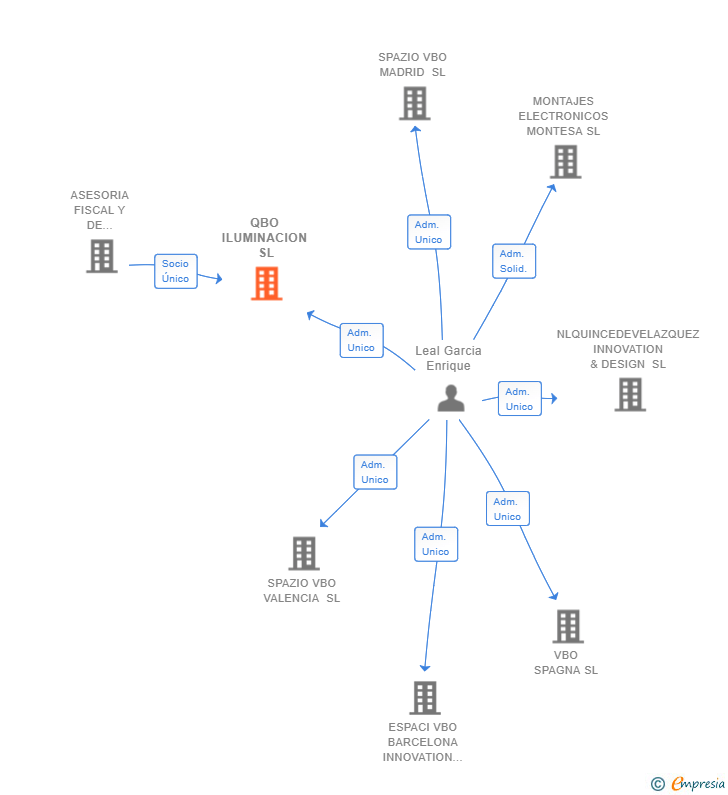 Vinculaciones societarias de QBO ILUMINACION SL
