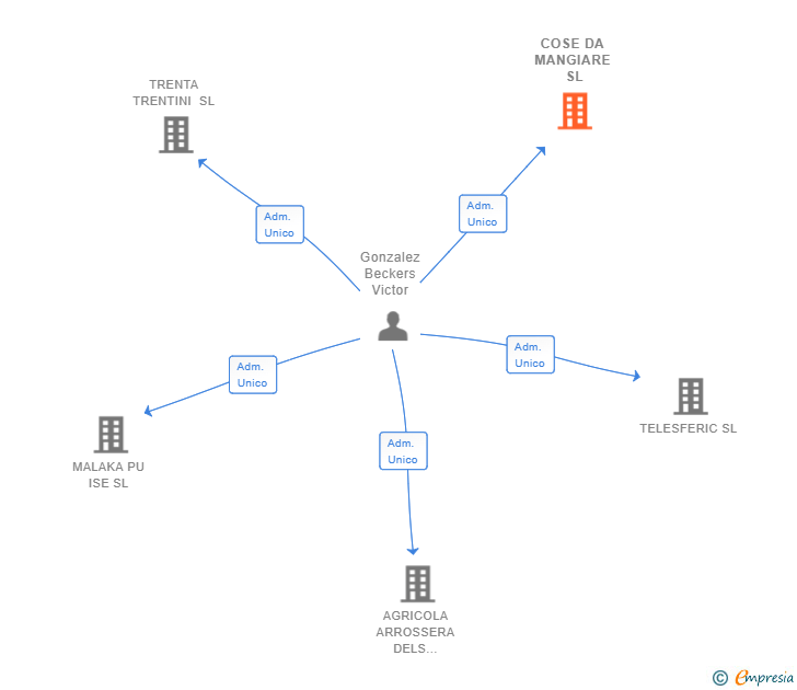Vinculaciones societarias de COSE DA MANGIARE SL