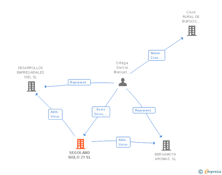 Vinculaciones societarias de SEGOLAND SIGLO 21 SL