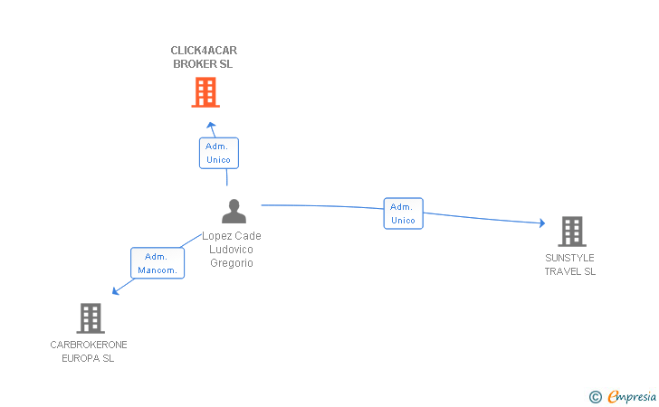 Vinculaciones societarias de CLICK4ACAR BROKER SL