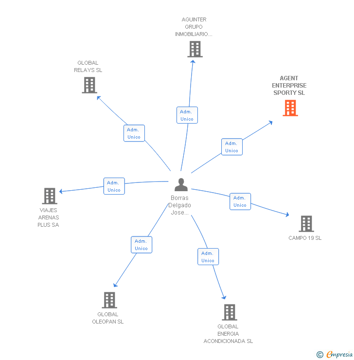 Vinculaciones societarias de AGENT ENTERPRISE SPORTY SL