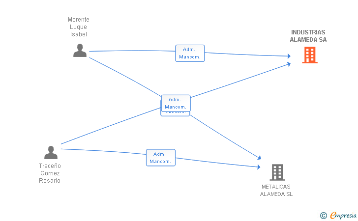 Vinculaciones societarias de INDUSTRIAS ALAMEDA SA