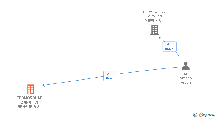 Vinculaciones societarias de TERMOSOLAR ZARATAN BENGURIA SL