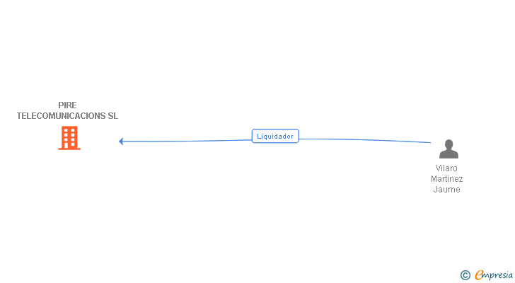 Vinculaciones societarias de PIRE TELECOMUNICACIONS SL