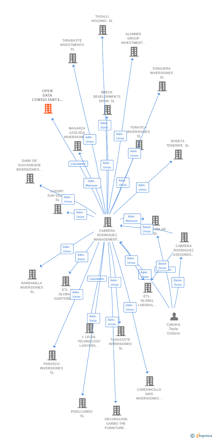 Vinculaciones societarias de OPEN DATA CONSULTANTS SL 