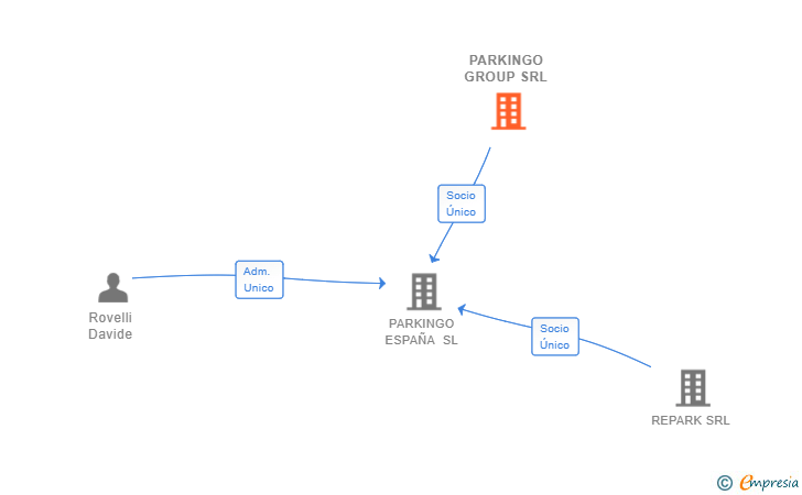 Vinculaciones societarias de PARKINGO GROUP SRL