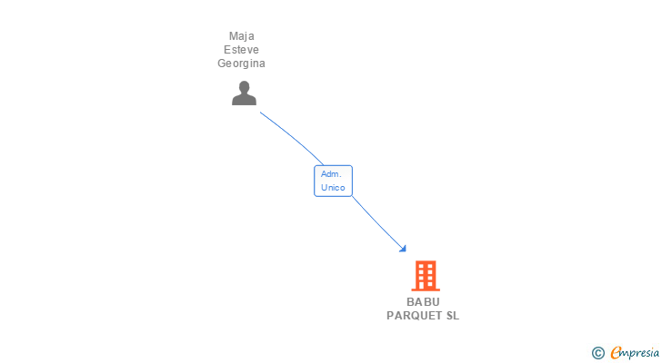 Vinculaciones societarias de BABU PARQUET SL (EXTINGUIDA)