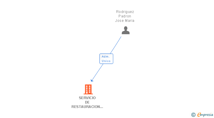 Vinculaciones societarias de SERVICIO DE RESTAURACION PUERTITO DE GUIMAR SL