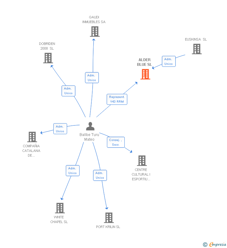 Vinculaciones societarias de ALDER BLUE SL