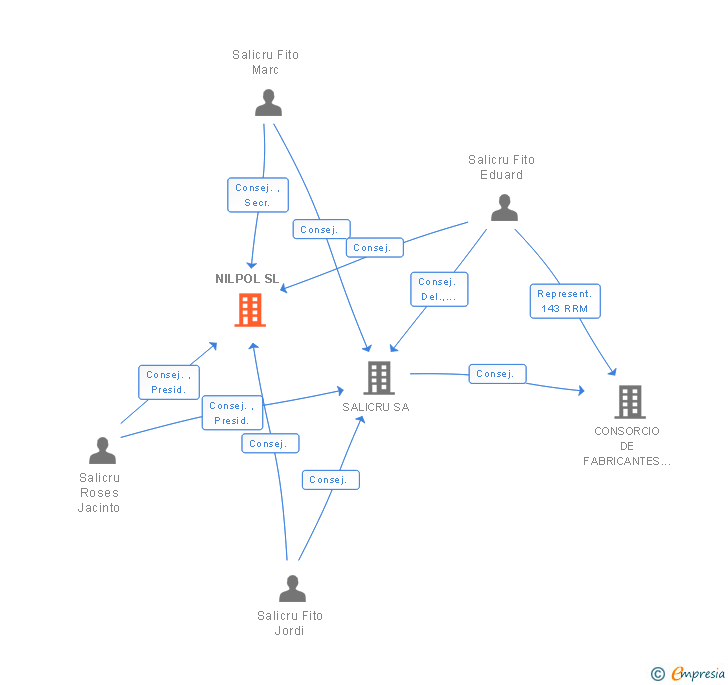 Vinculaciones societarias de NILPOL SL